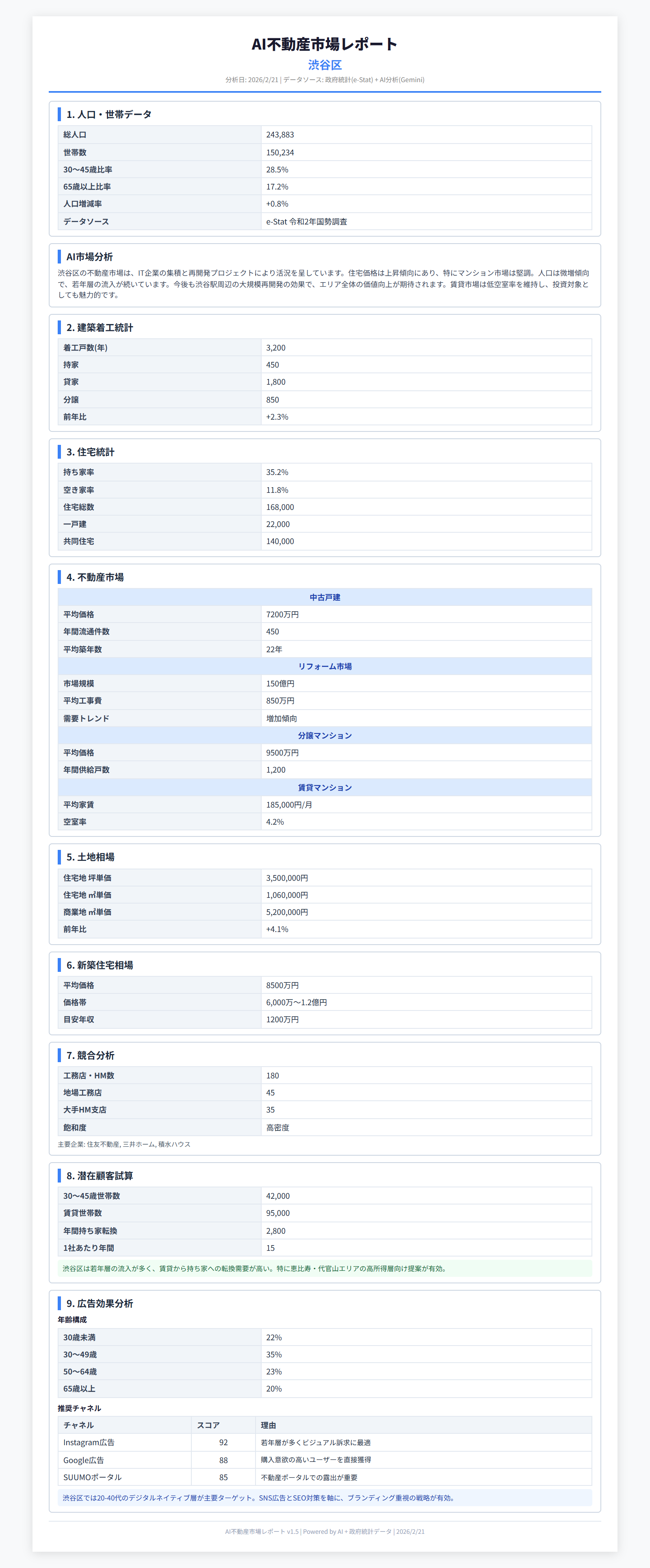 渋谷区 AI不動産市場レポート 出力例 - 人口・世帯データ、建築着工統計、住宅統計、不動産市場、土地相場、競合分析、潜在顧客、広告効果分析の全9セクション